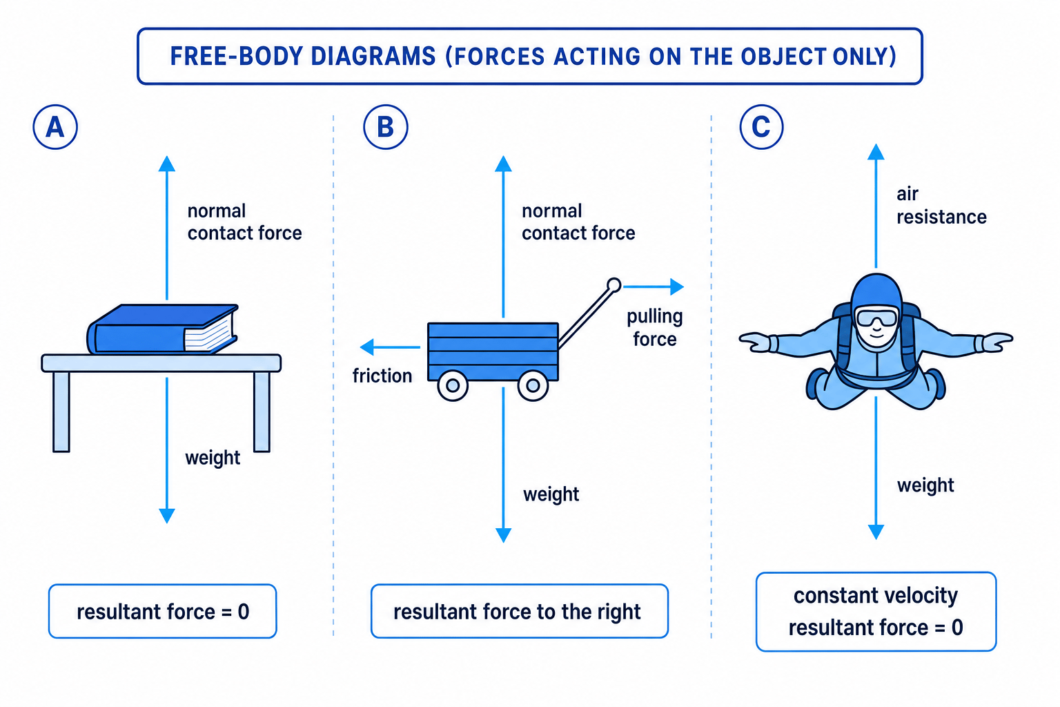 Free-body diagrams showing balanced forces, unbalanced forces and terminal velocity