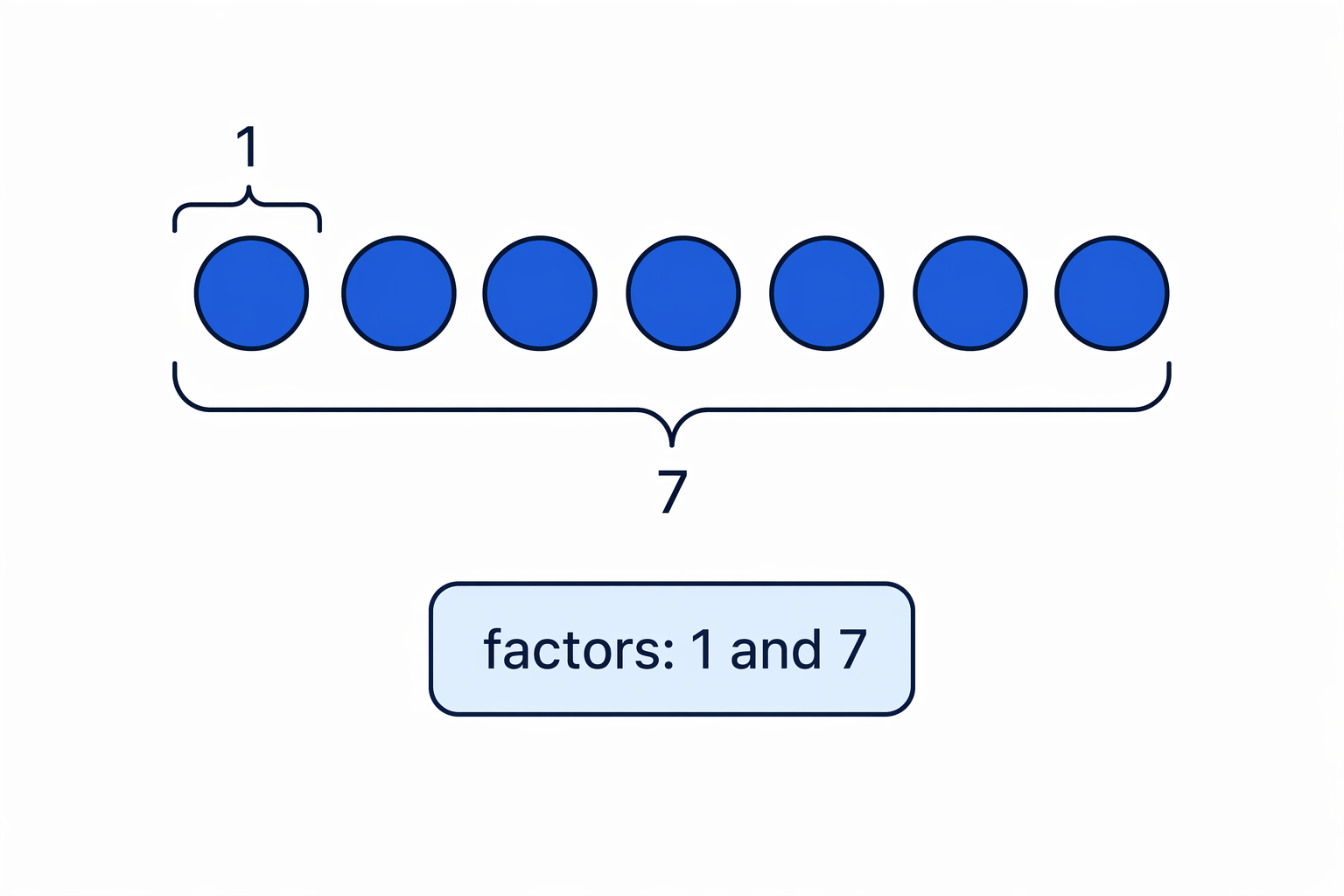 A prime number has exactly two factors, shown here for 7.