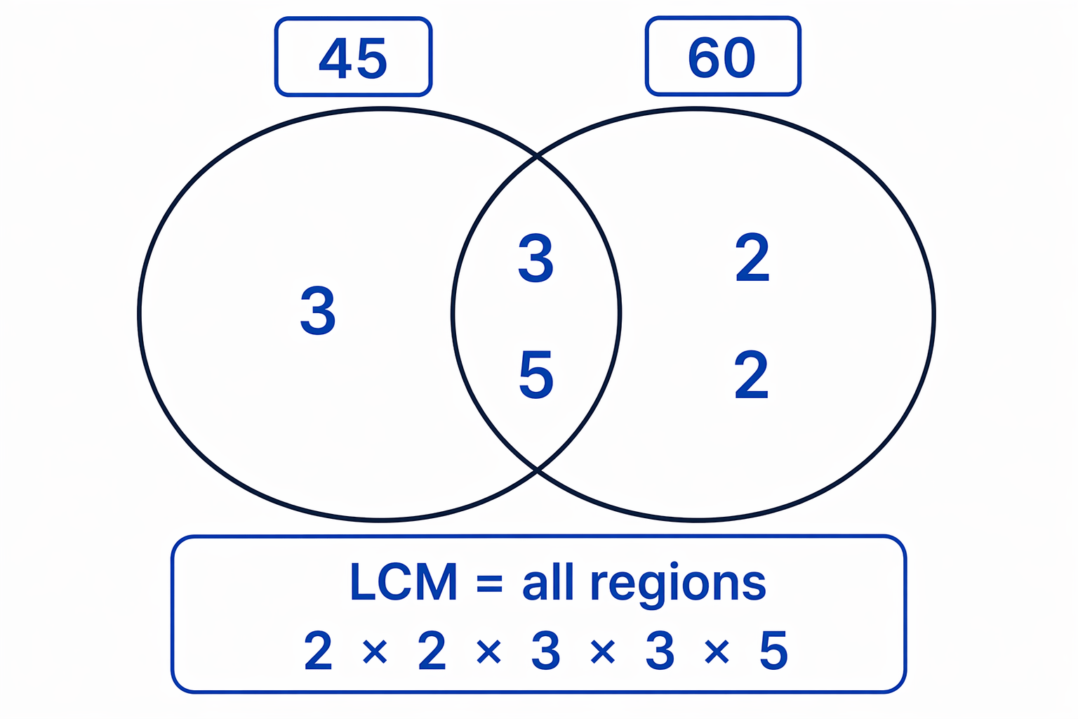 A prime-factor comparison shows that the LCM uses every prime factor needed, taking the highest powers.