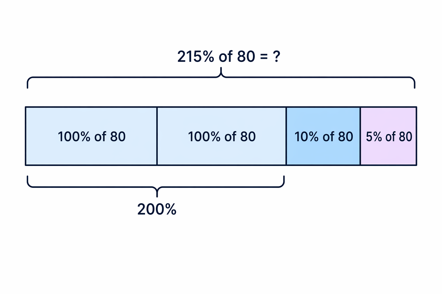 Percentages over 100% shown as more than two whole bars plus extra parts.