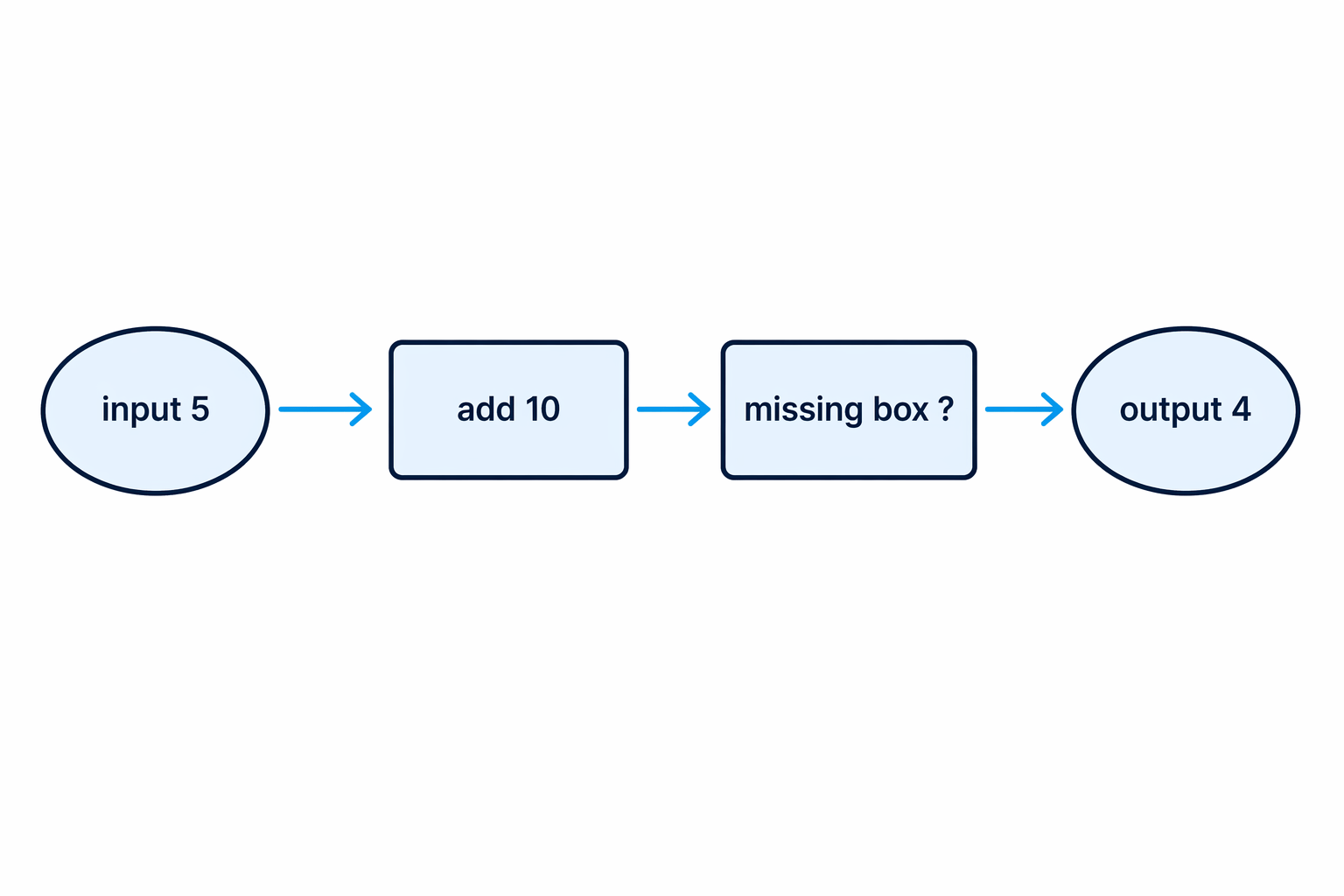 Function machine with a missing operation after adding 10, from input 5 to output 4.