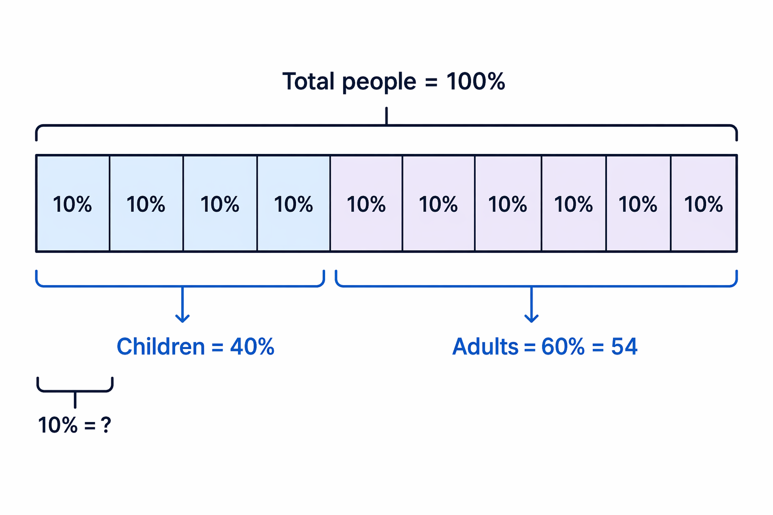 A percentage bar showing adults as 60% and children as the remaining 40%.