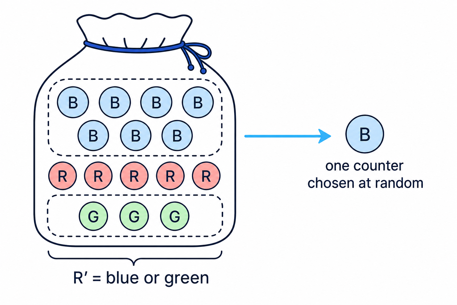 A bag model showing that the complement of red includes the blue and green counters.