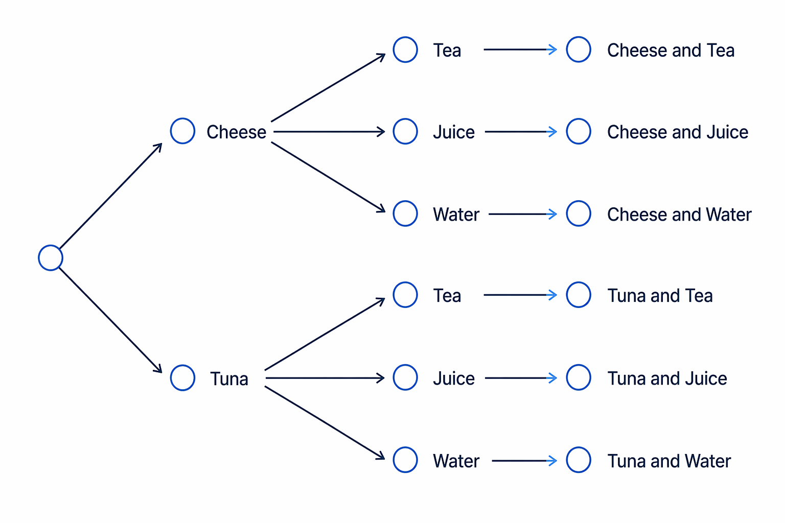 A branching diagram shows each sandwich paired with every drink to make 6 lunch combinations.