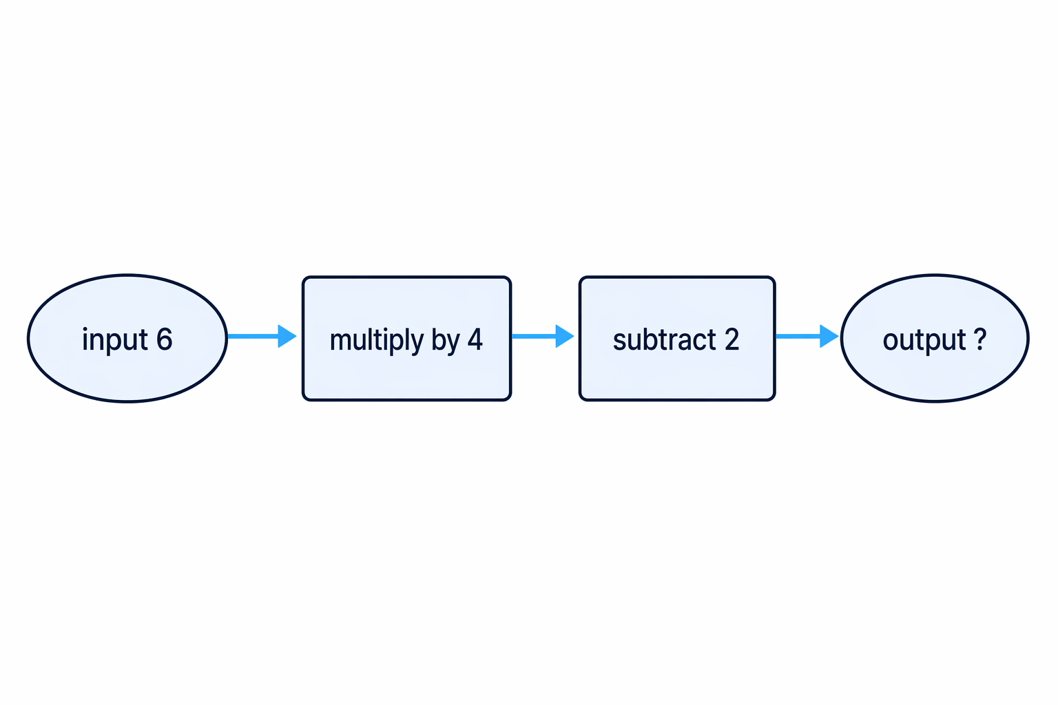 Function machine showing 6 going through ×4 then −2 to give an output.