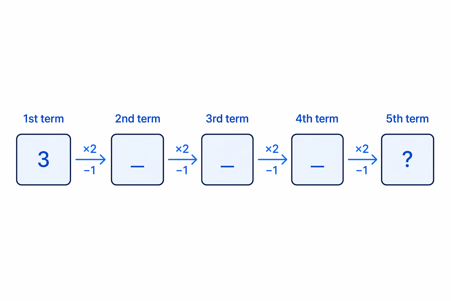 Each term is made from the previous term by applying ×2 then −1 in order.