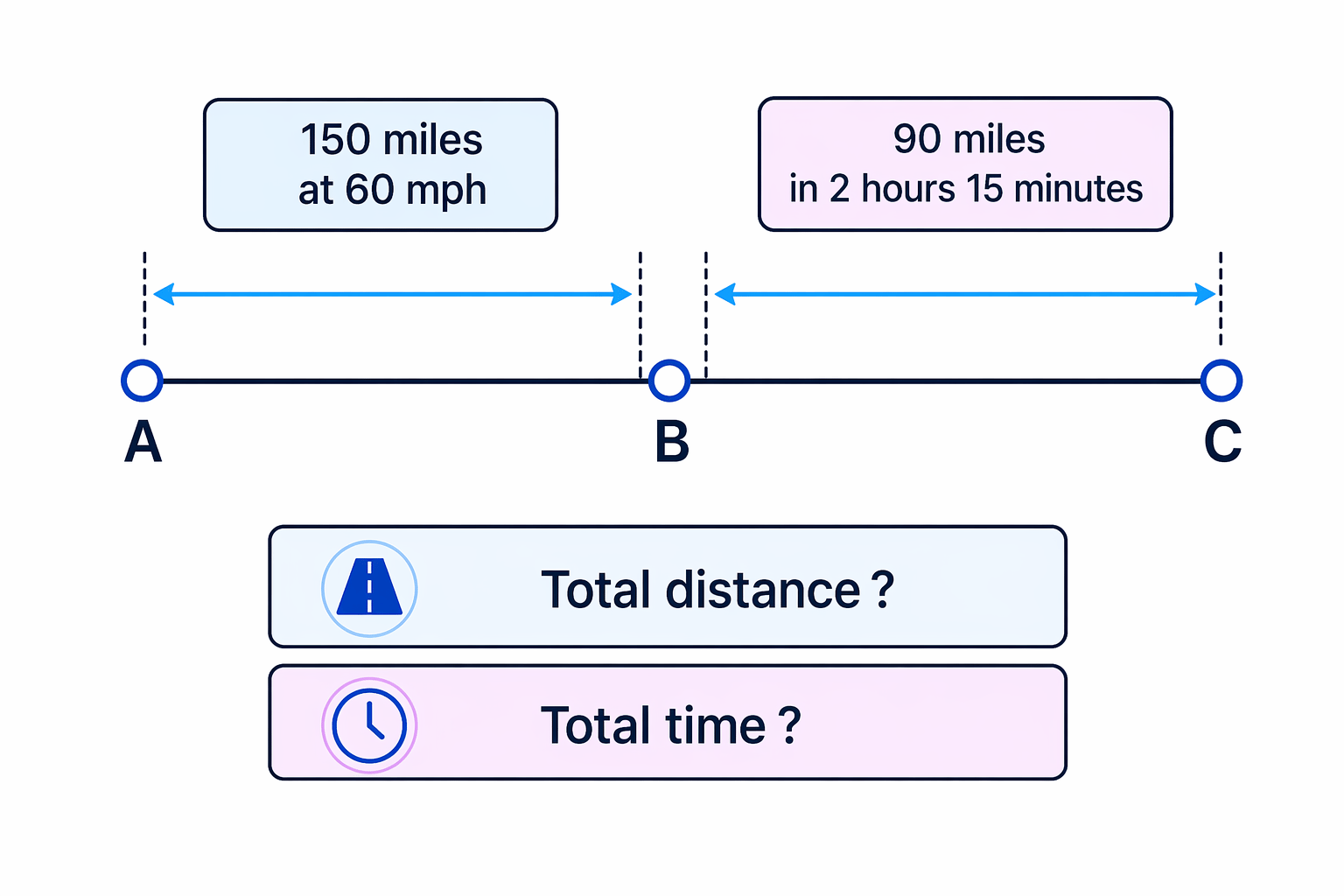 For a whole journey, add the distances and times before finding the average speed.