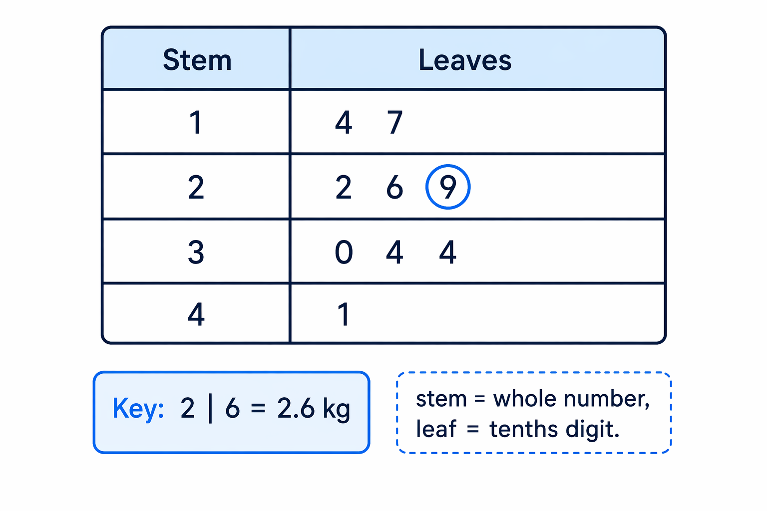 For decimal data, the stem is the whole number and the leaf is the tenths digit.