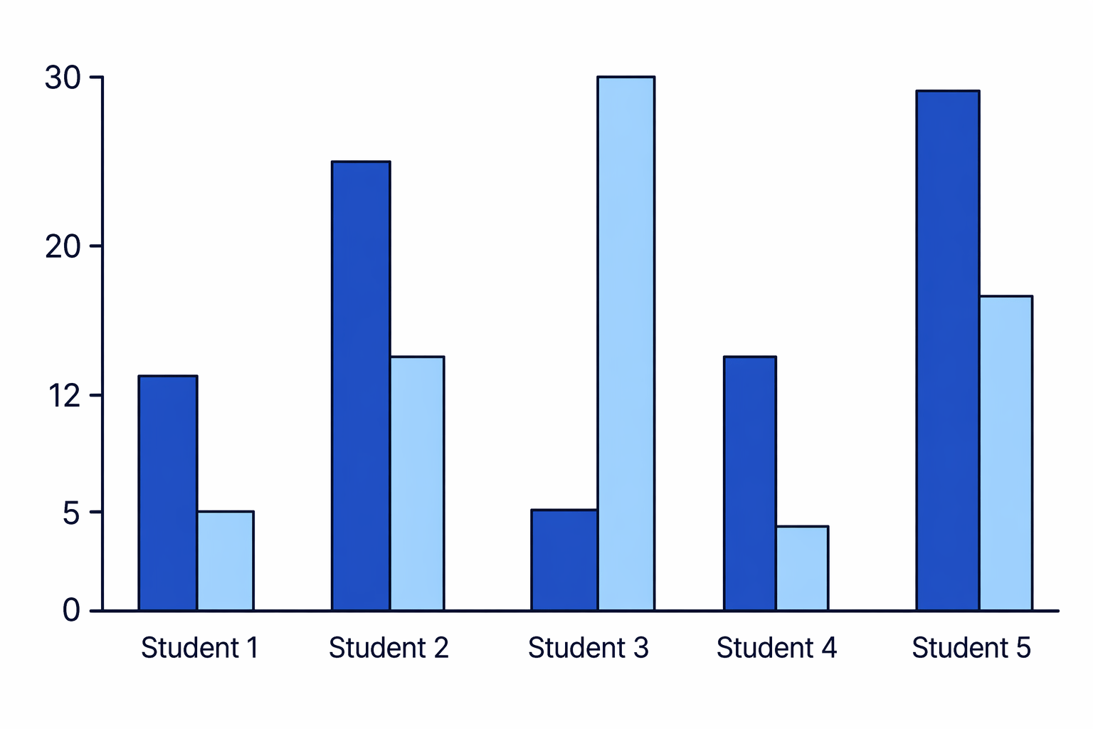 An intentionally faulty grouped bar chart showing the common errors: no key, uneven vertical scale and some bars touching.