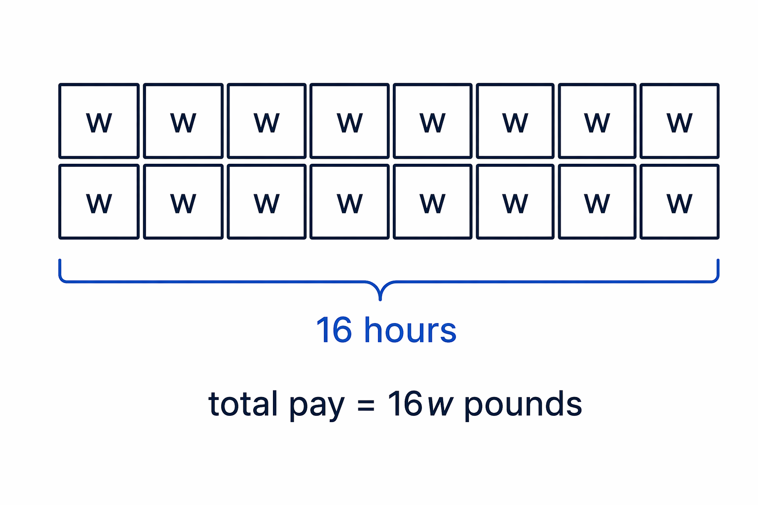 Sixteen hours means 16 lots of the hourly pay w.