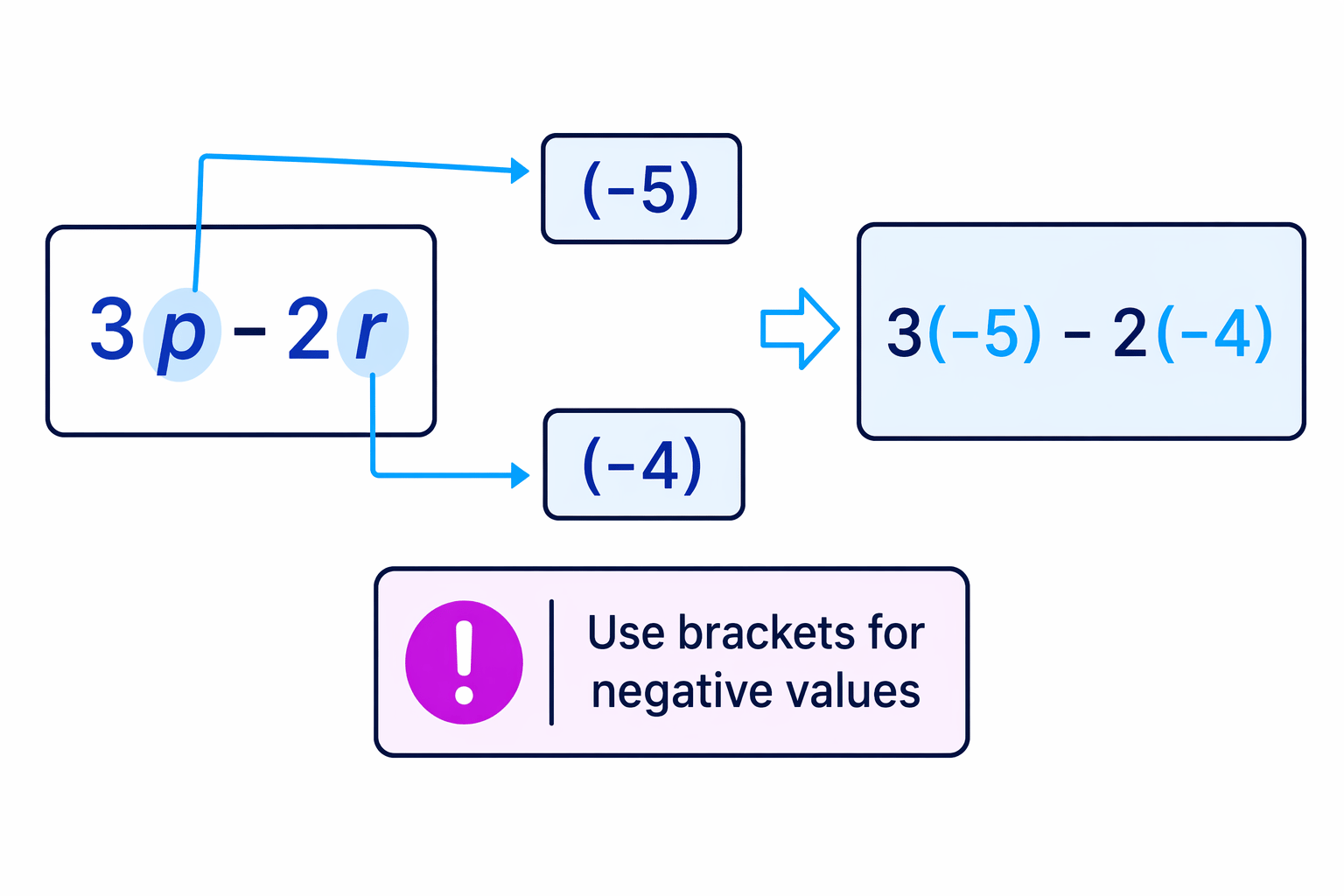Negative substituted values should be put in brackets so the minus signs are not lost.