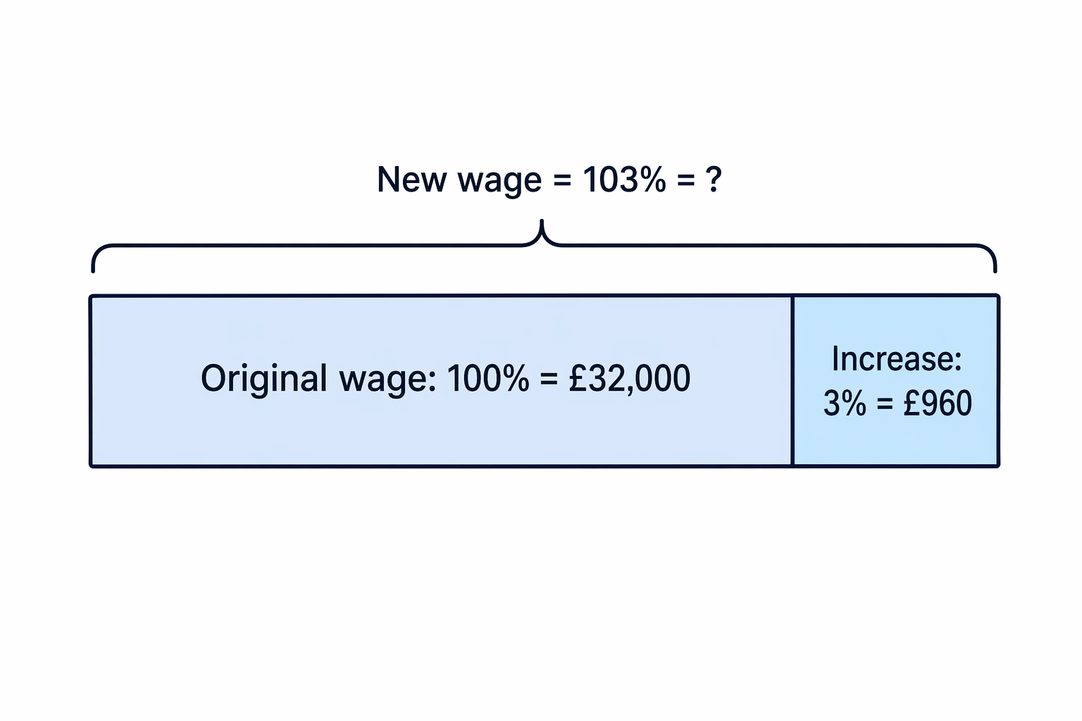 An increase is shown by adding a percentage amount onto the original 100%.