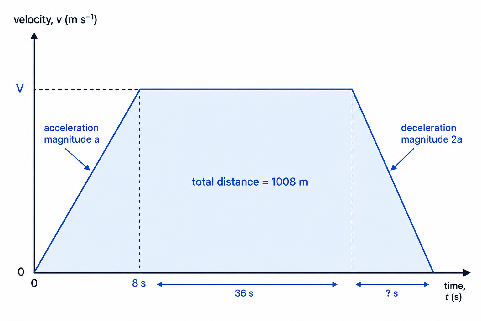 The car’s graph shows the acceleration time, constant-speed time and shorter braking time implied by twice the deceleration magnitude.