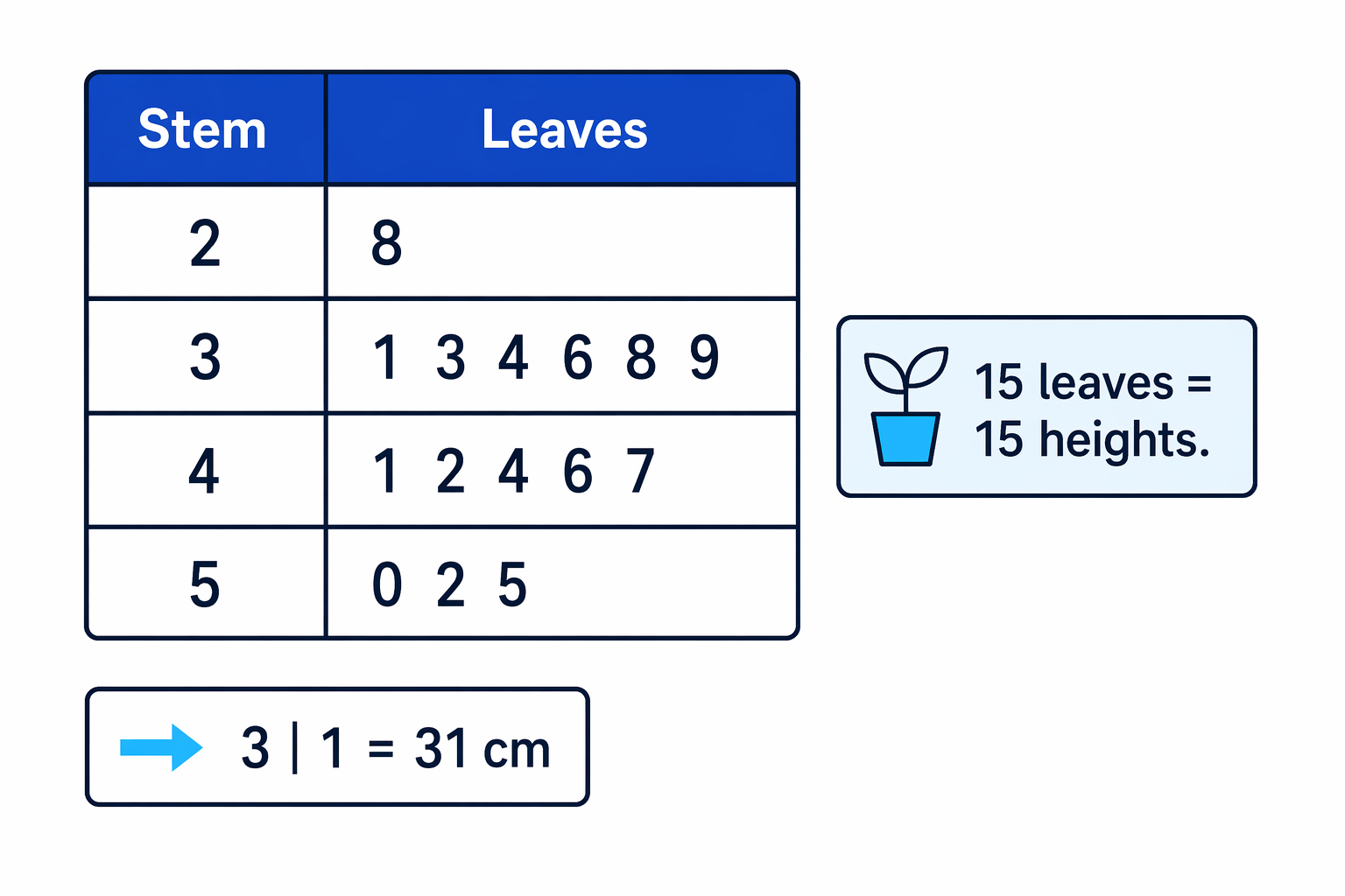 The unordered plant heights are organised by tens stems, with leaves written in increasing order.