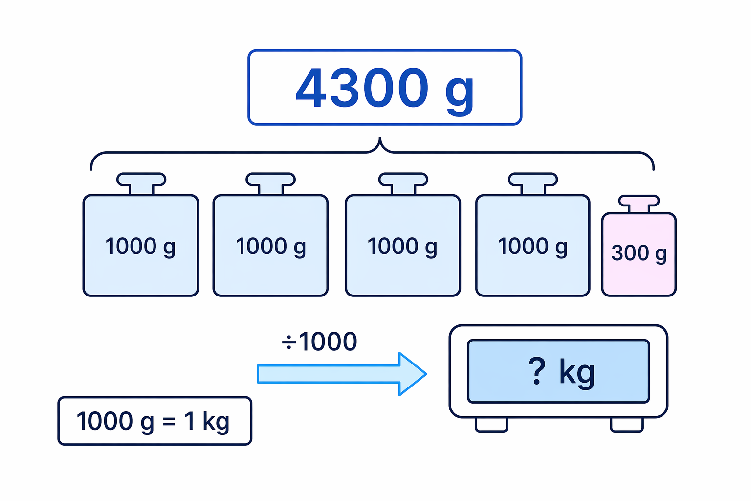 Converting grams to kilograms groups grams into thousands, so the number becomes smaller.