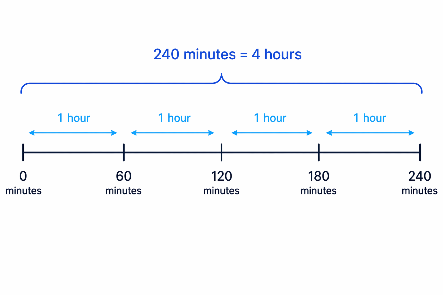 240 minutes split into four equal groups of 60 minutes, showing 4 hours.