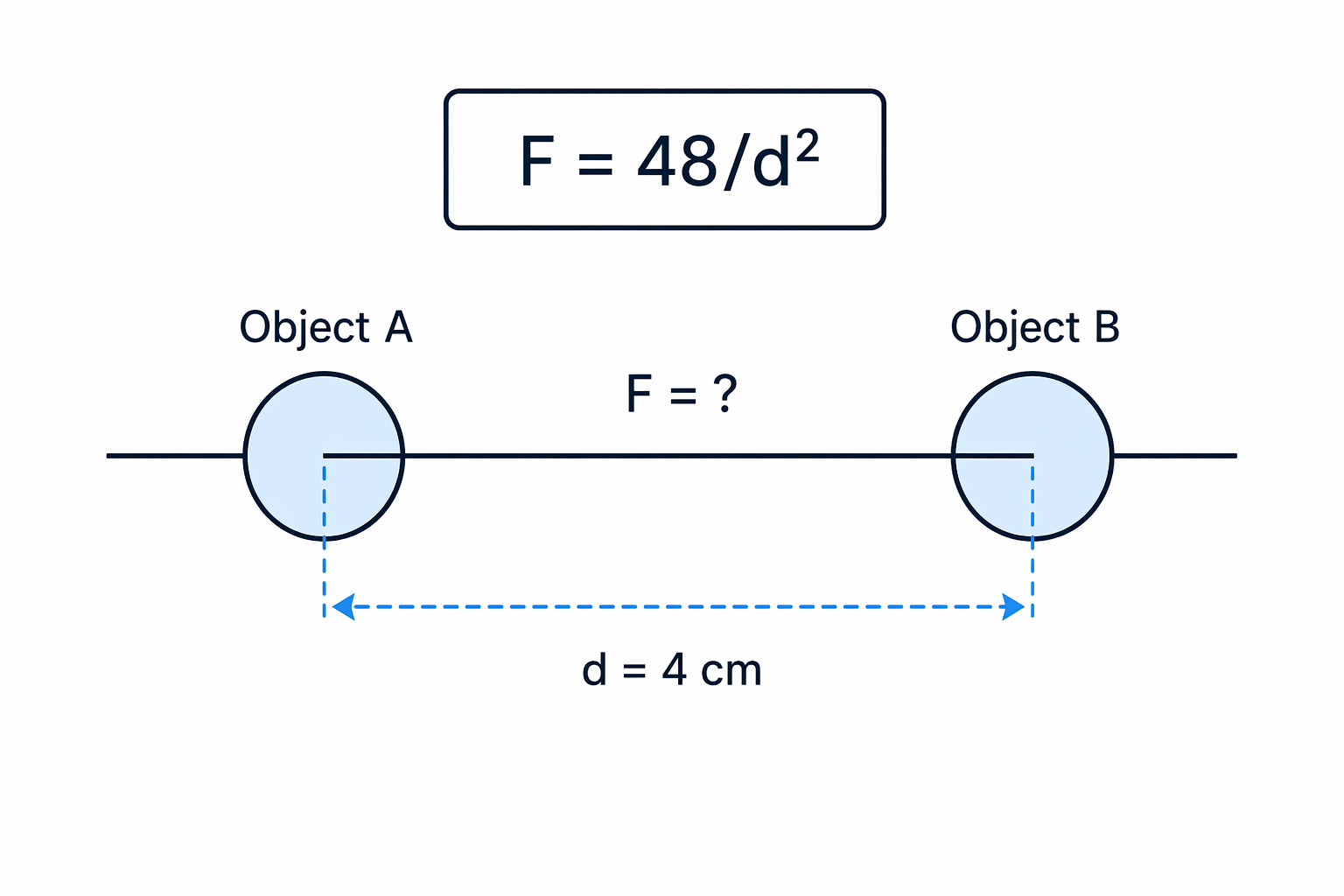 The inverse-square setup shows two objects separated by a distance of 4 cm before substituting into the formula.
