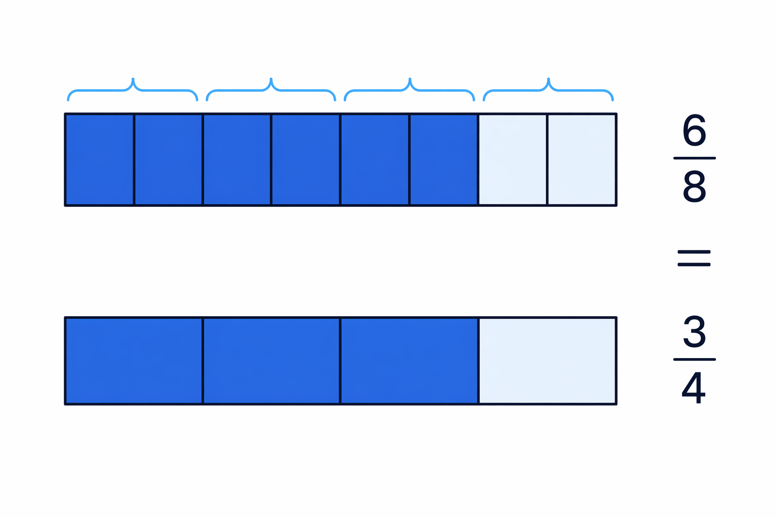 The diagram shows why \frac{6}{8} has the same value as \frac{3}{4} when pairs of eighths are grouped.