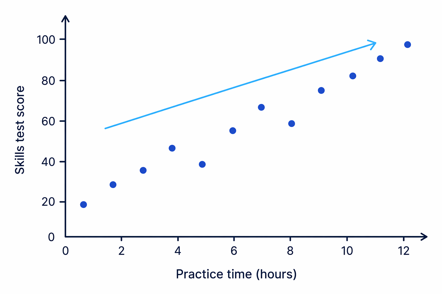An upward pattern from left to right shows positive correlation.
