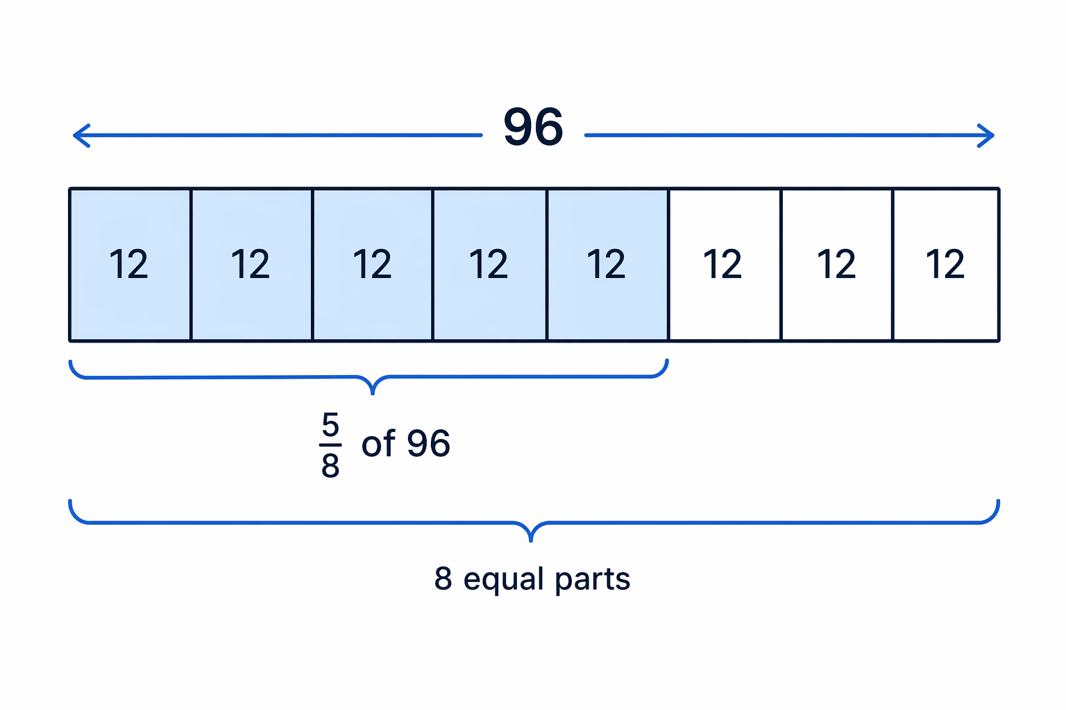 96 is split into 8 equal parts, then 5 of those parts are selected.