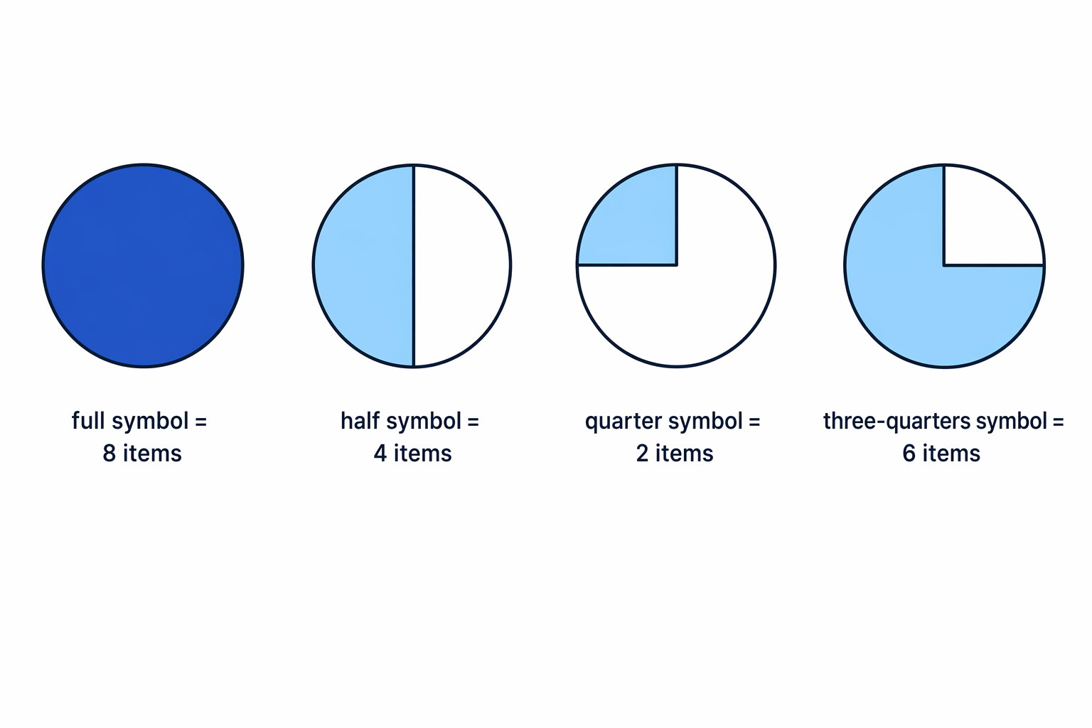 Fractions of a pictogram symbol have values based on the key, so halves and quarters represent fractions of 8.