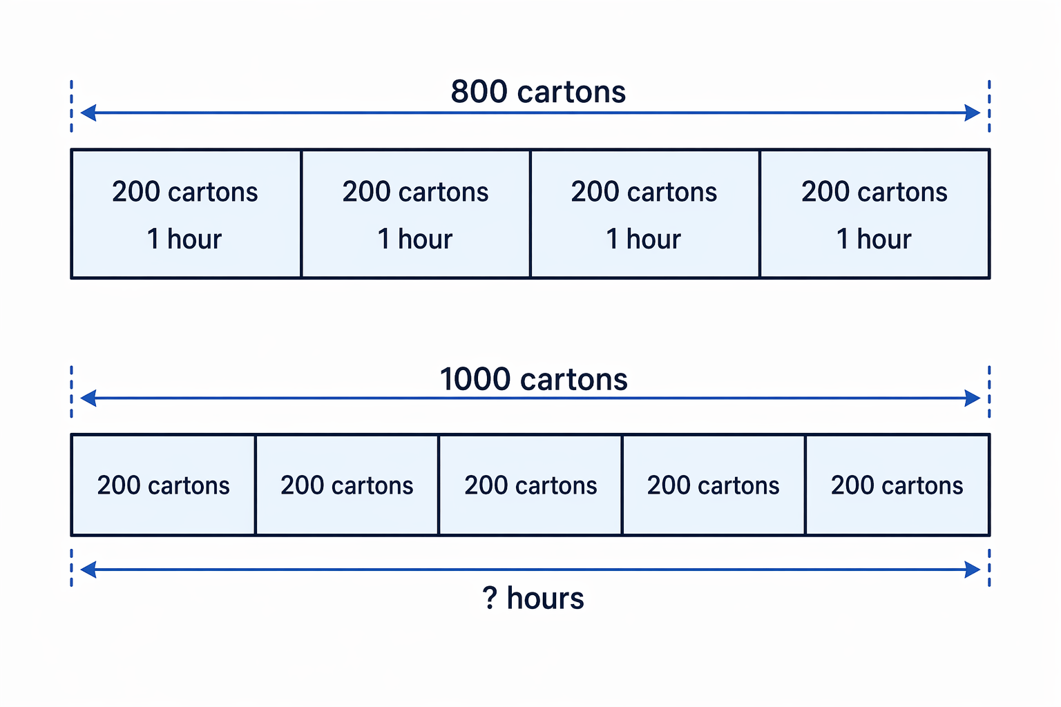 A bar model shows the machine making 200 cartons each hour, so 1000 cartons is five equal hourly blocks.