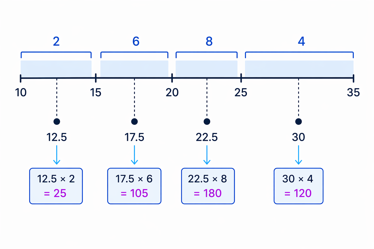 For grouped data, each interval is represented by its midpoint before multiplying by frequency.