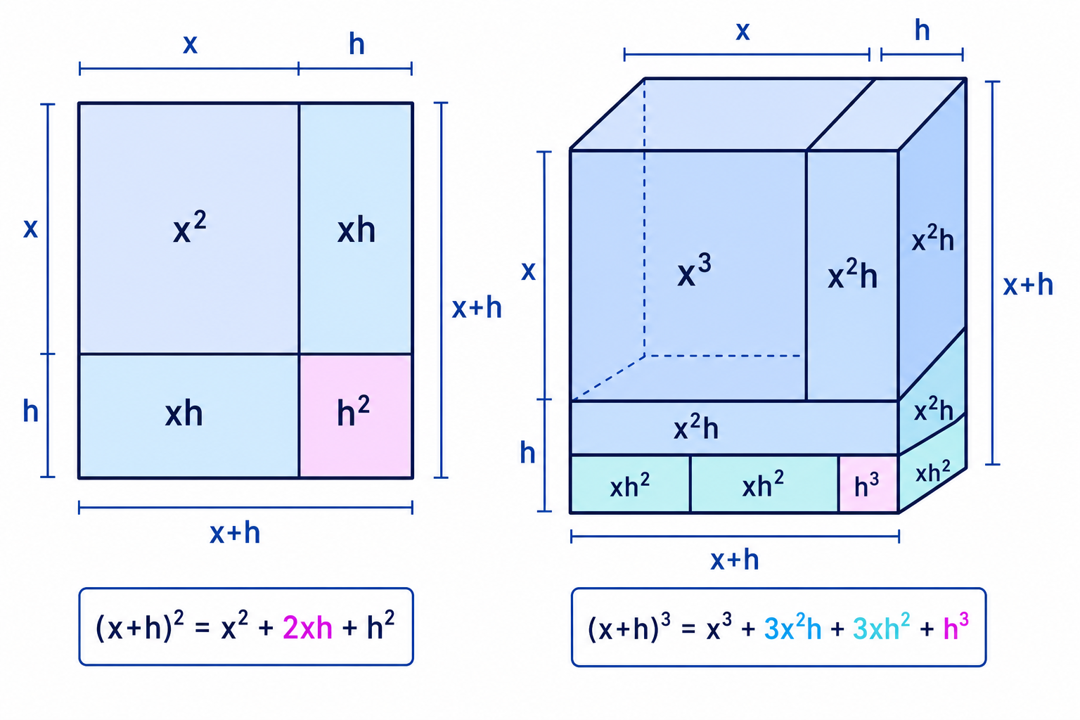 Area and volume models help show where the terms in (x+h)^2 and (x+h)^3 come from.