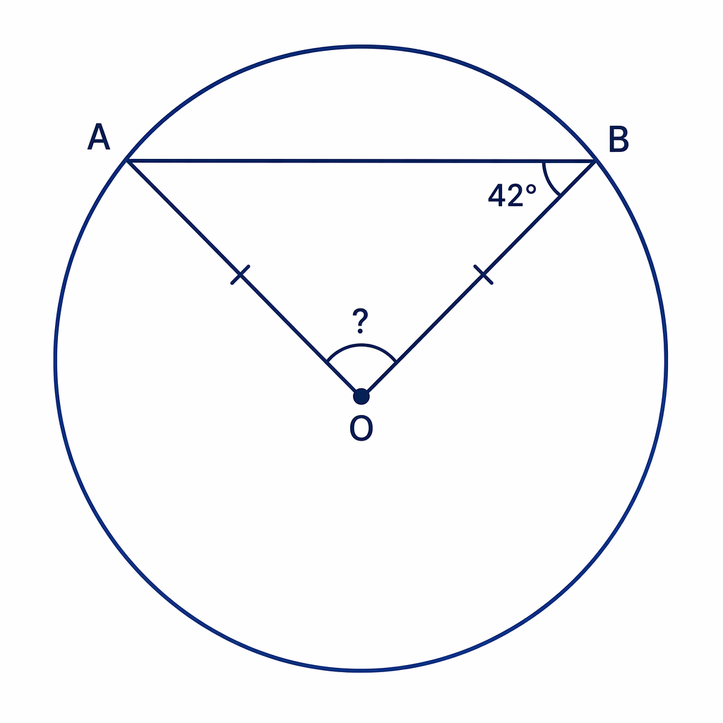 Triangle AOB is isosceles because OA and OB are equal radii.