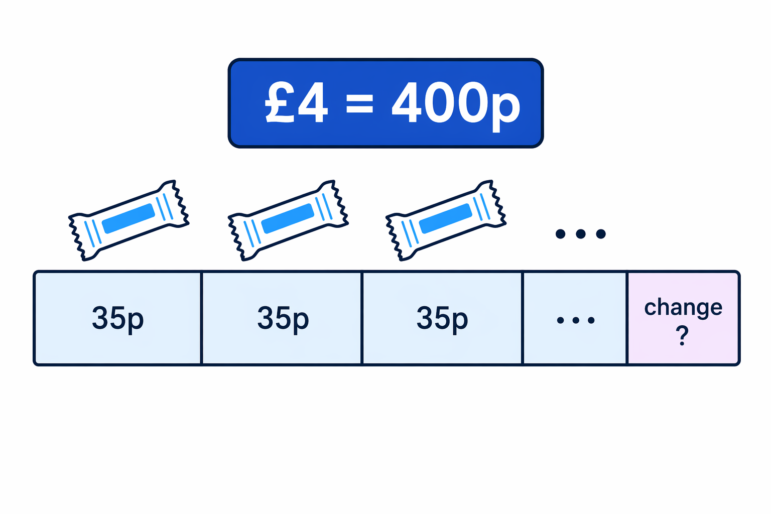 The £4 budget is divided into as many full 35p snack bars as possible, with the leftover amount as change.
