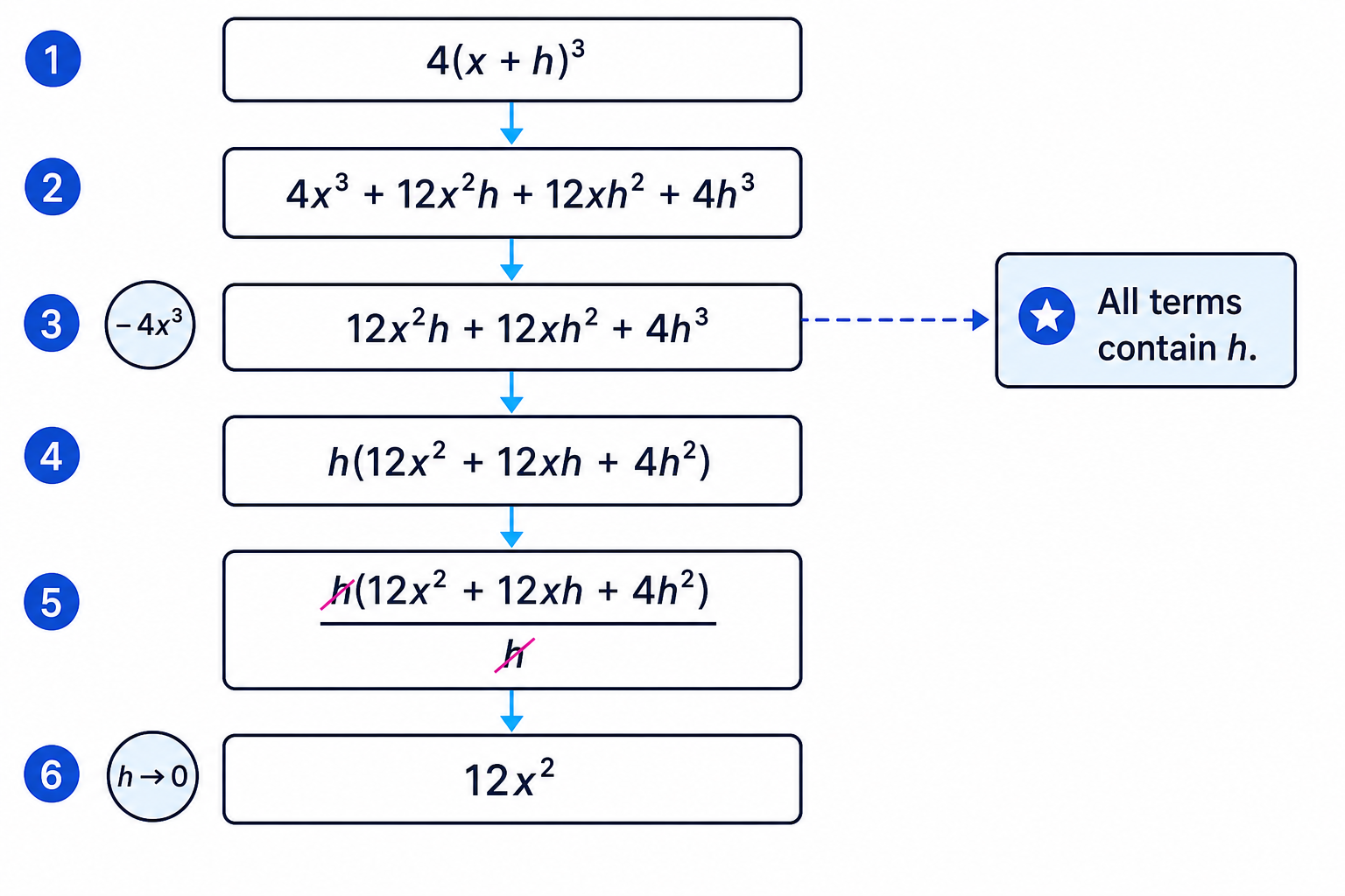 The cubic first-principles proof follows the same cancel-then-limit structure, but with more h terms.