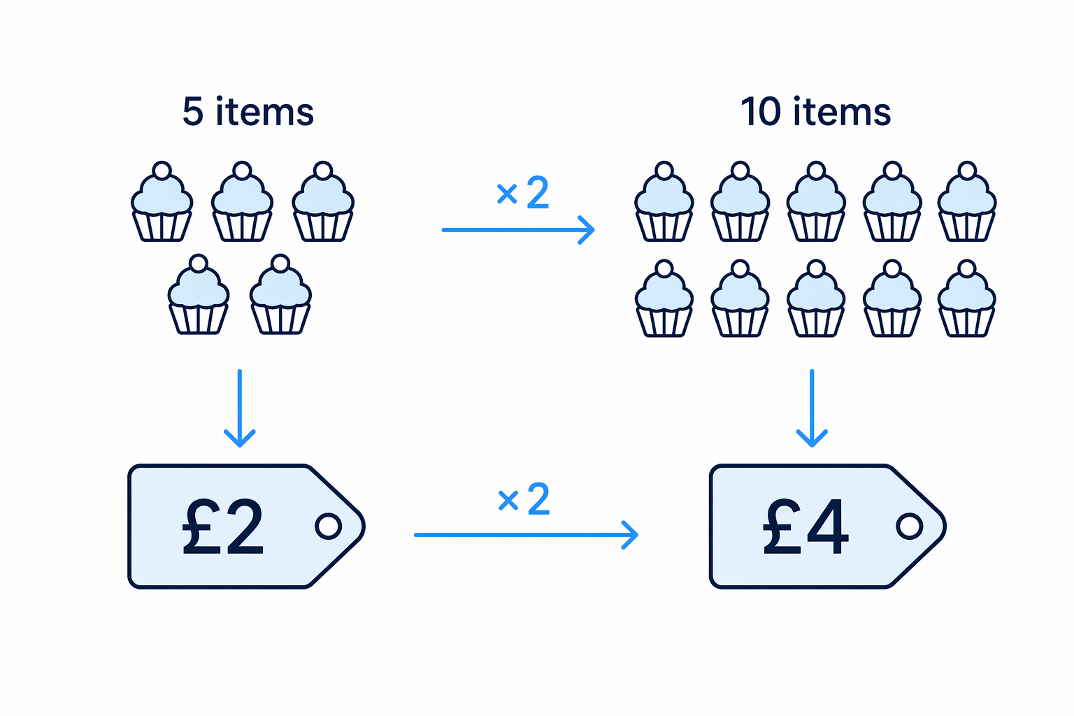 Direct proportion means both quantities are multiplied by the same scale factor.