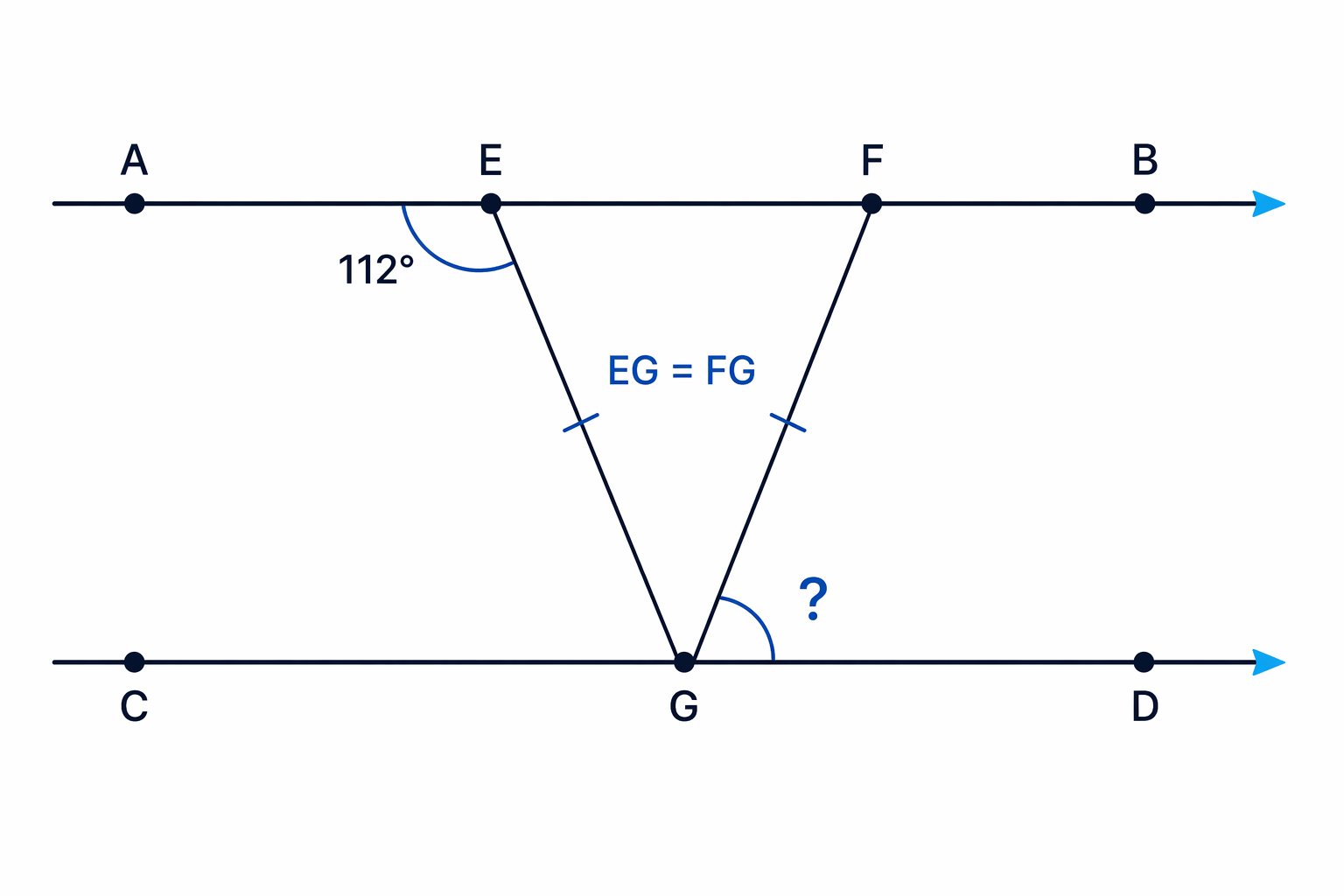 An isosceles triangle between parallel lines, with the outside angle at E and the target angle FGD at G.