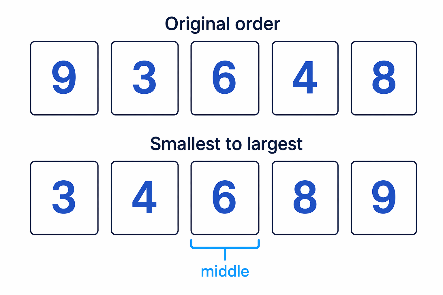 The unordered numbers are rearranged from smallest to largest so the middle value can be spotted correctly.