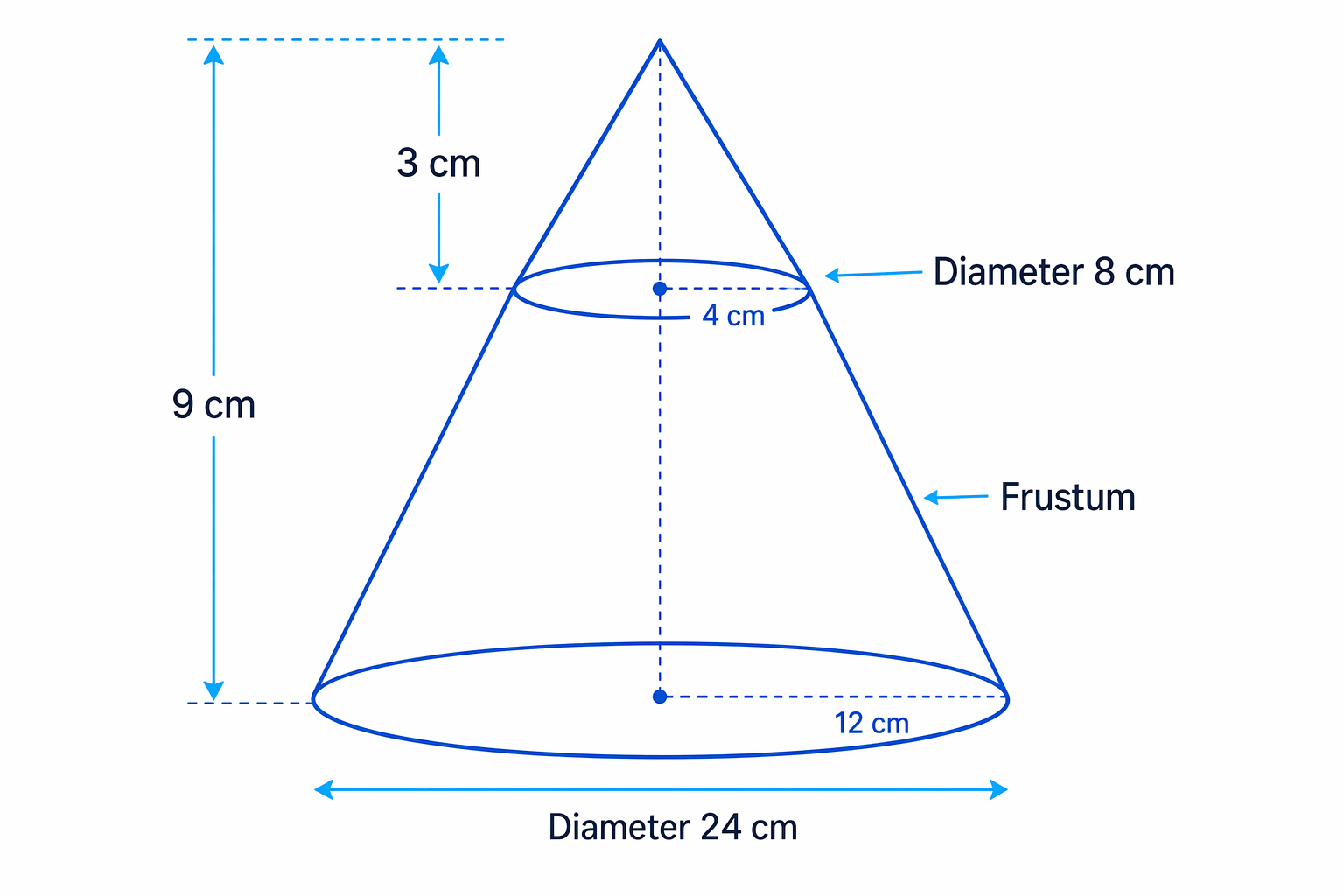 The frustum volume is found by subtracting the small top cone from the full large cone, using radii half the given diameters.