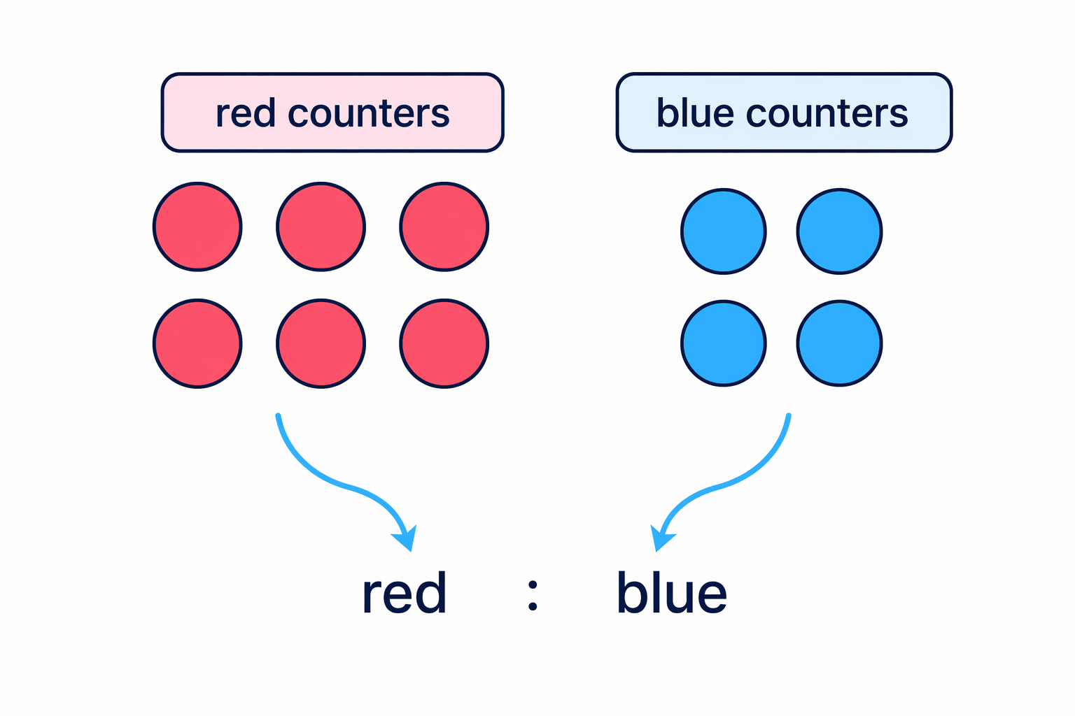 Six red counters and four blue counters show that the ratio red to blue is written in the same order as the words.