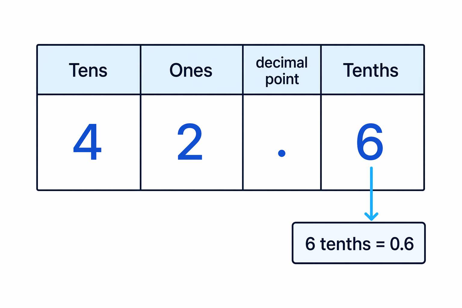 Decimal place-value chart showing that the 6 in 42.6 is in the tenths column.