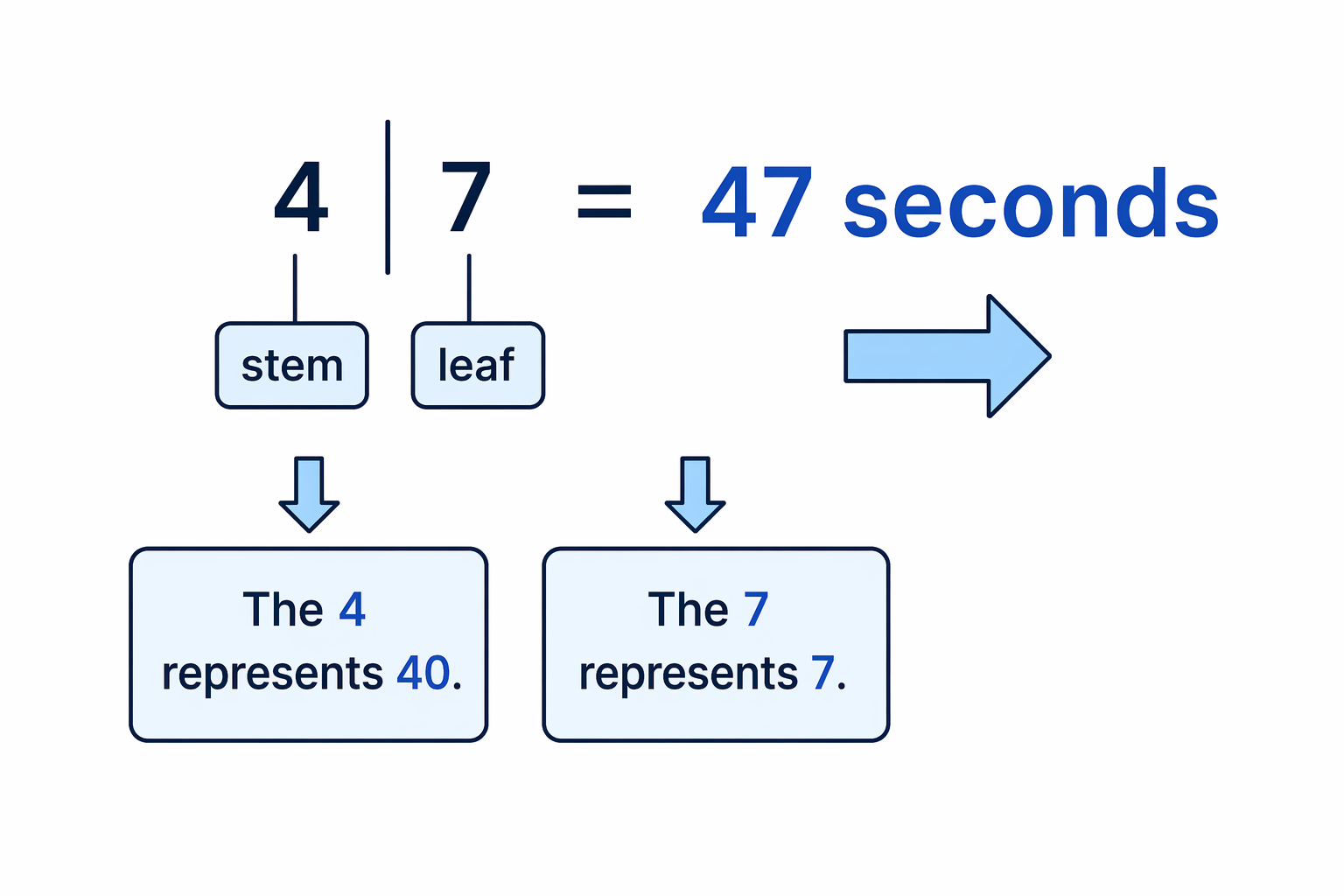 A key shows how the stem and leaf combine to make the original value.