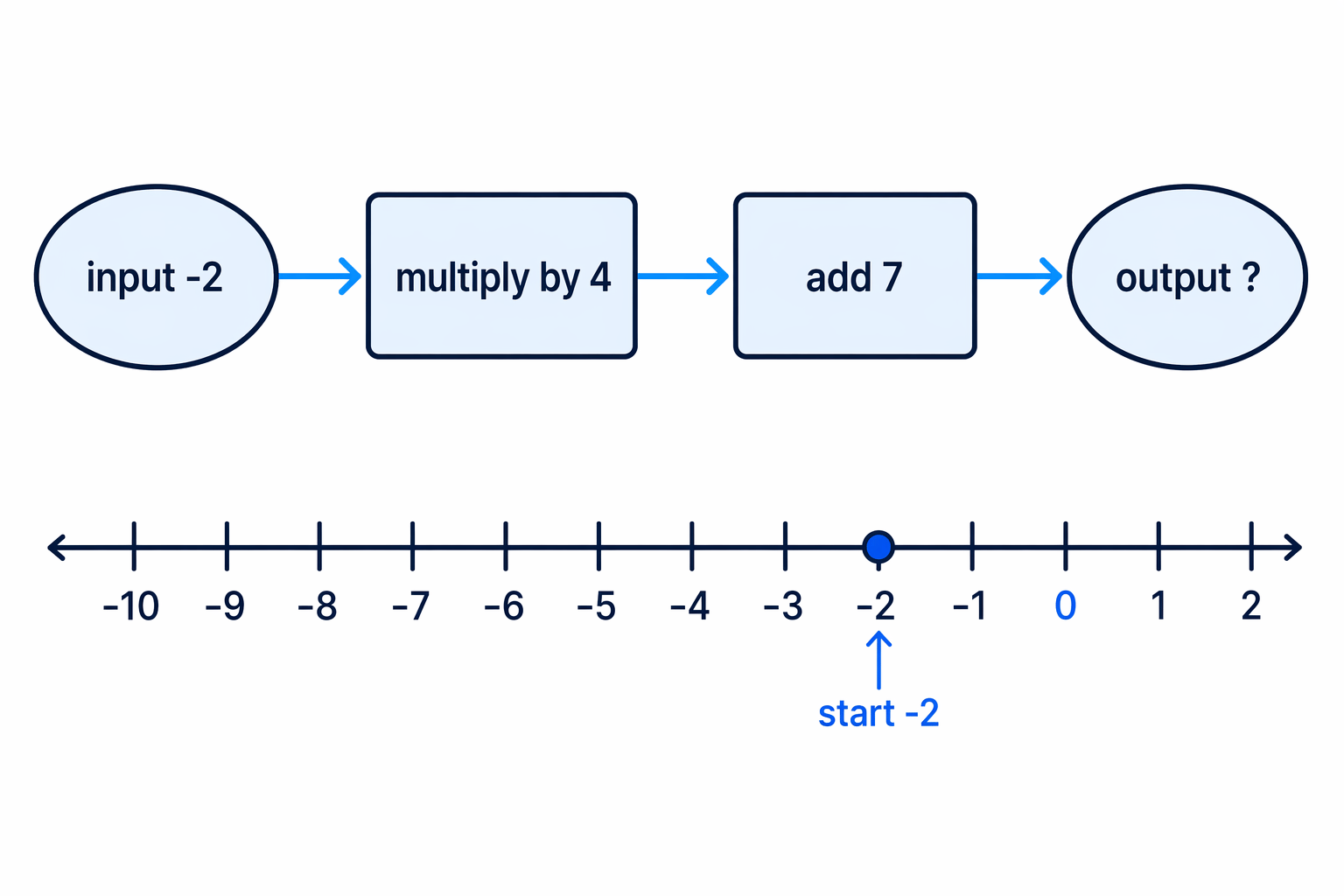 Negative input −2 passes through the same operations in order: multiply by 4, then add 7.