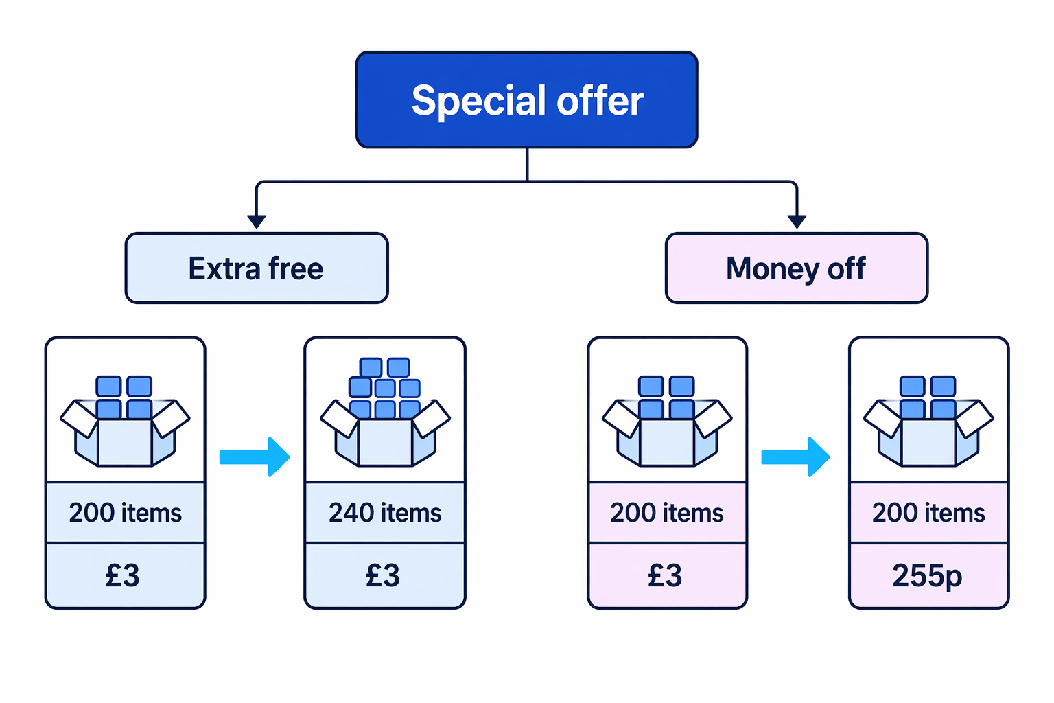 Extra free changes the quantity, whereas money off changes the price.