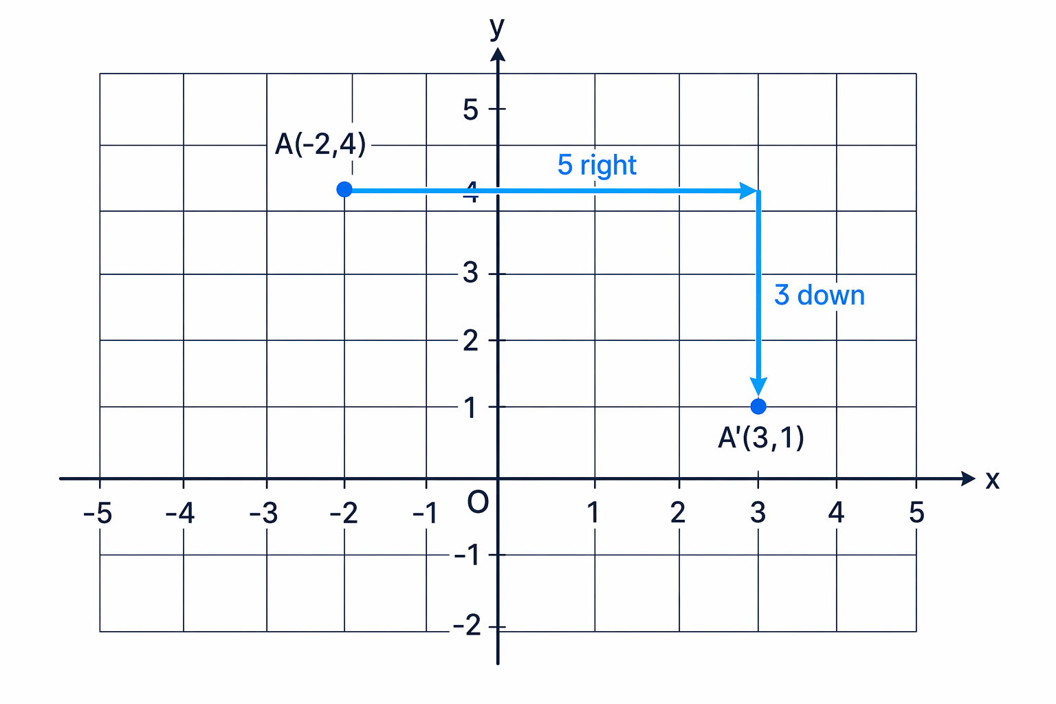 The point moves 5 squares right and 3 squares down from (-2,4) to (3,1).