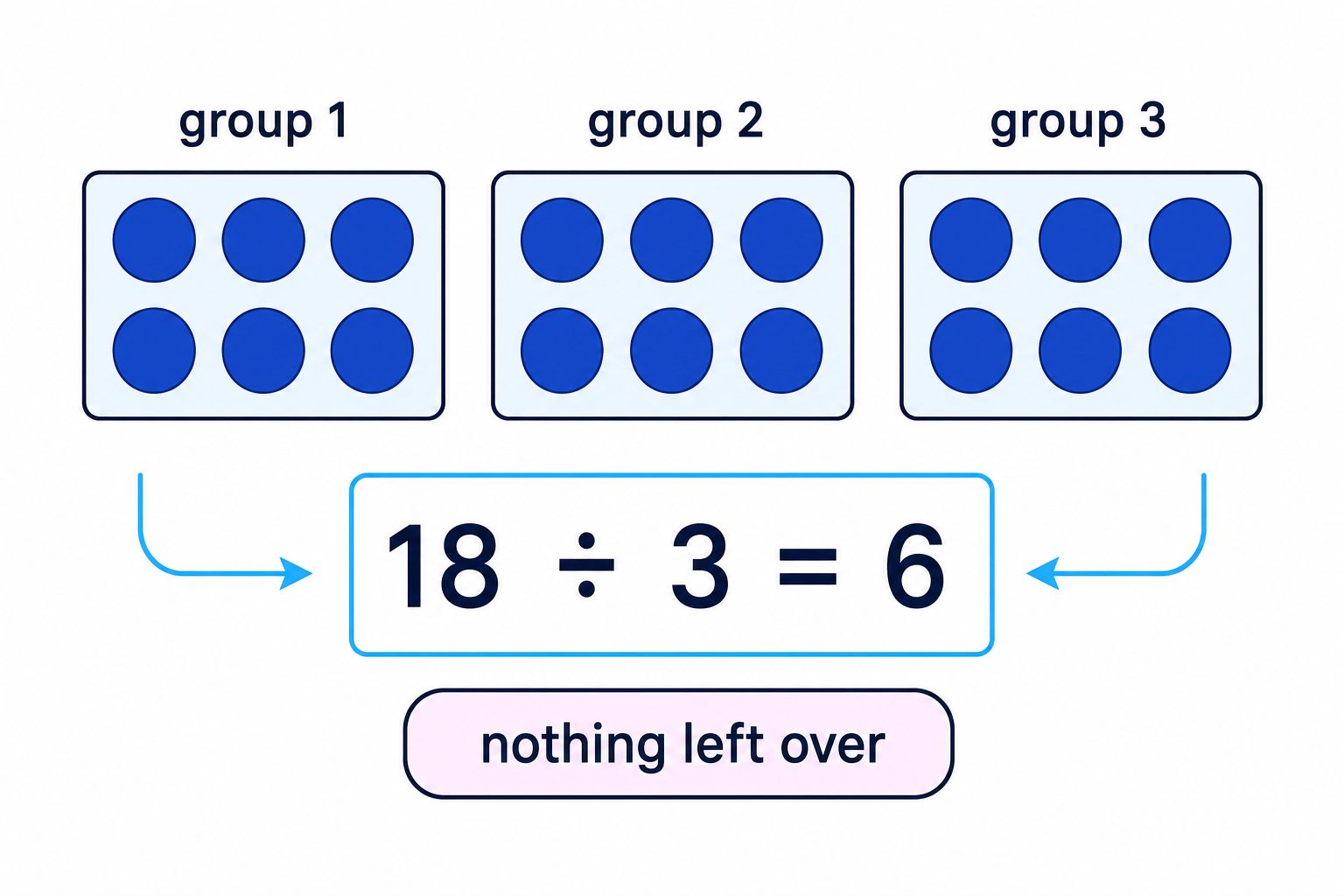 18 counters can be split into 3 equal groups of 6, so 3 is a factor of 18.