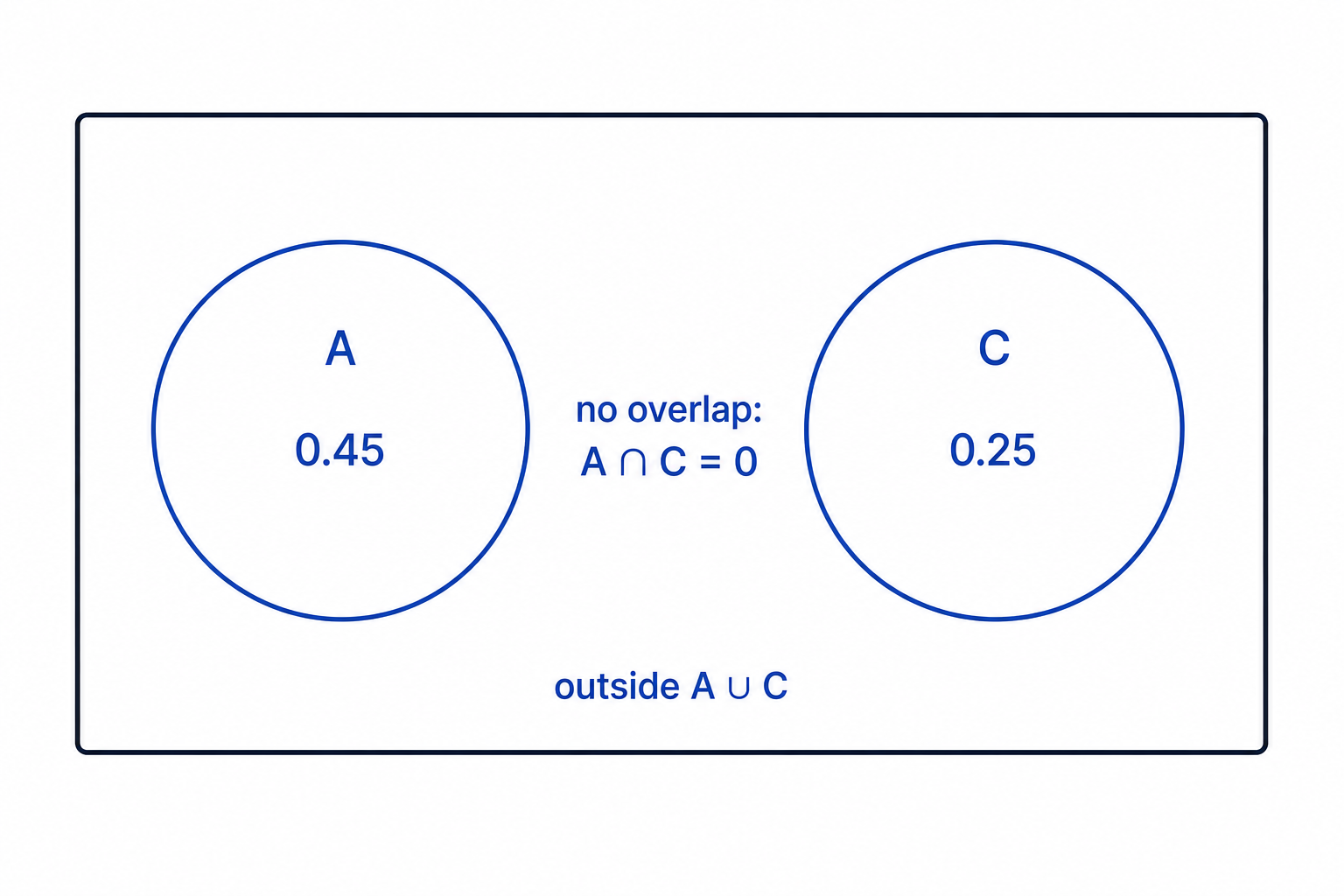 Disjoint circles show that mutually exclusive events have no overlap.