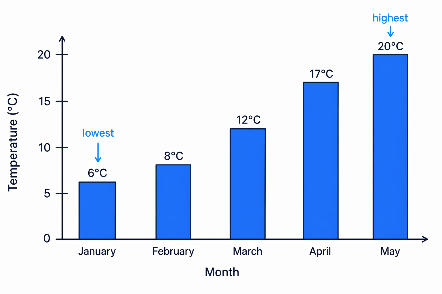 A bar chart of temperatures showing the highest value, 20°C, and the lowest value, 6°C, needed for the range.