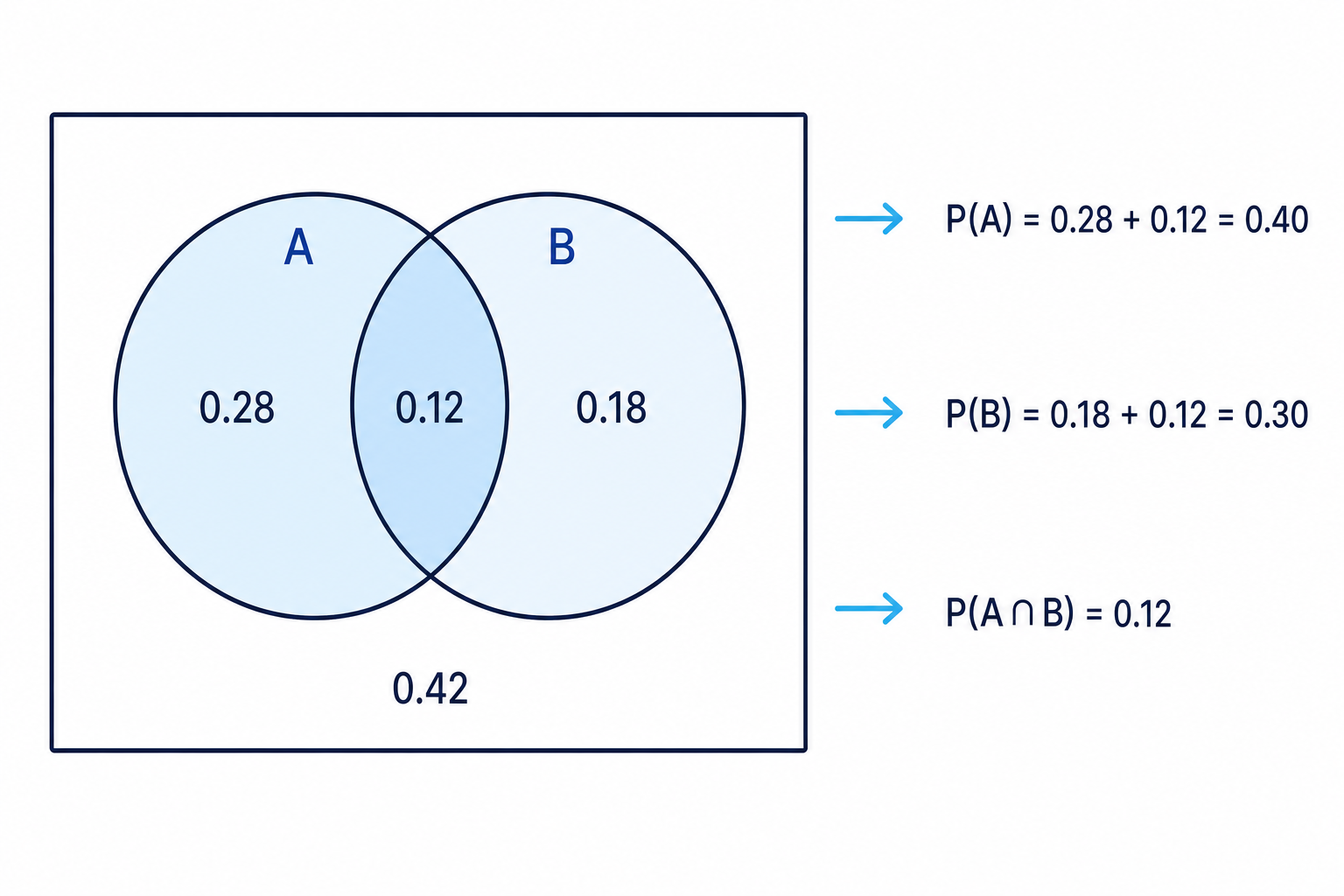 The Venn diagram for testing independence by comparing the overlap with the product of the event probabilities.