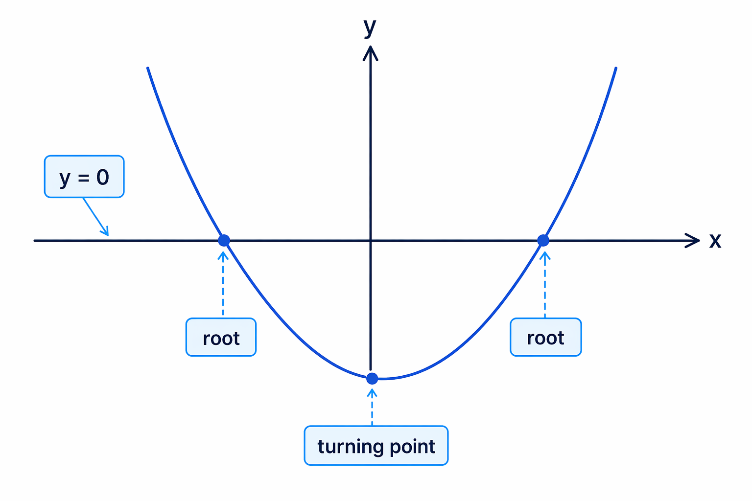 Roots are read at the x-axis crossings, while the turning point is the lowest or highest point of the curve.