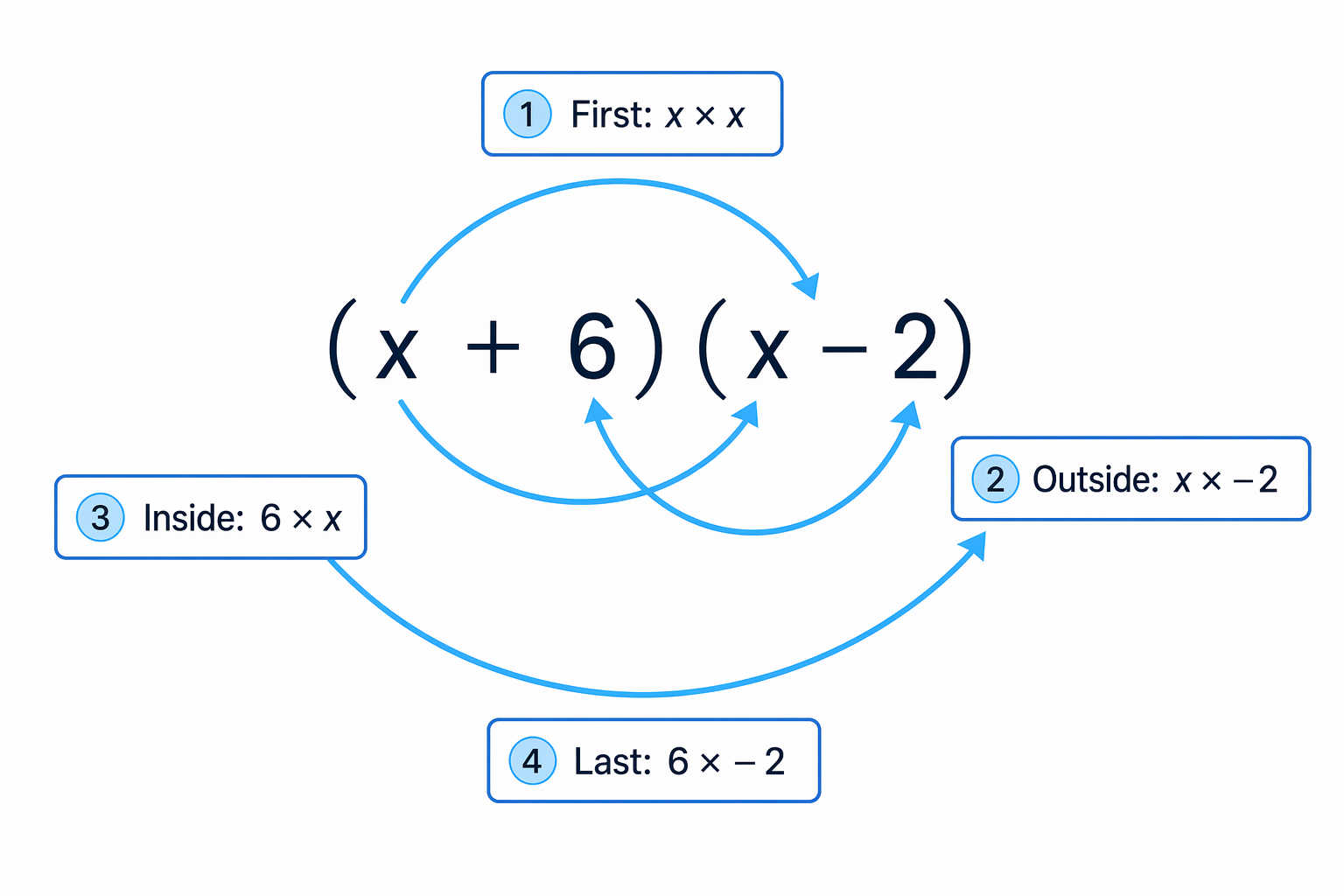 A FOIL diagram shows the four products needed when expanding two brackets.
