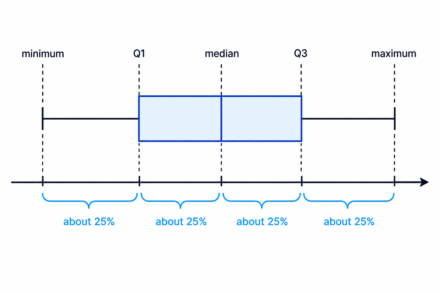 A box plot divided into four sections, each representing about 25% of the data.