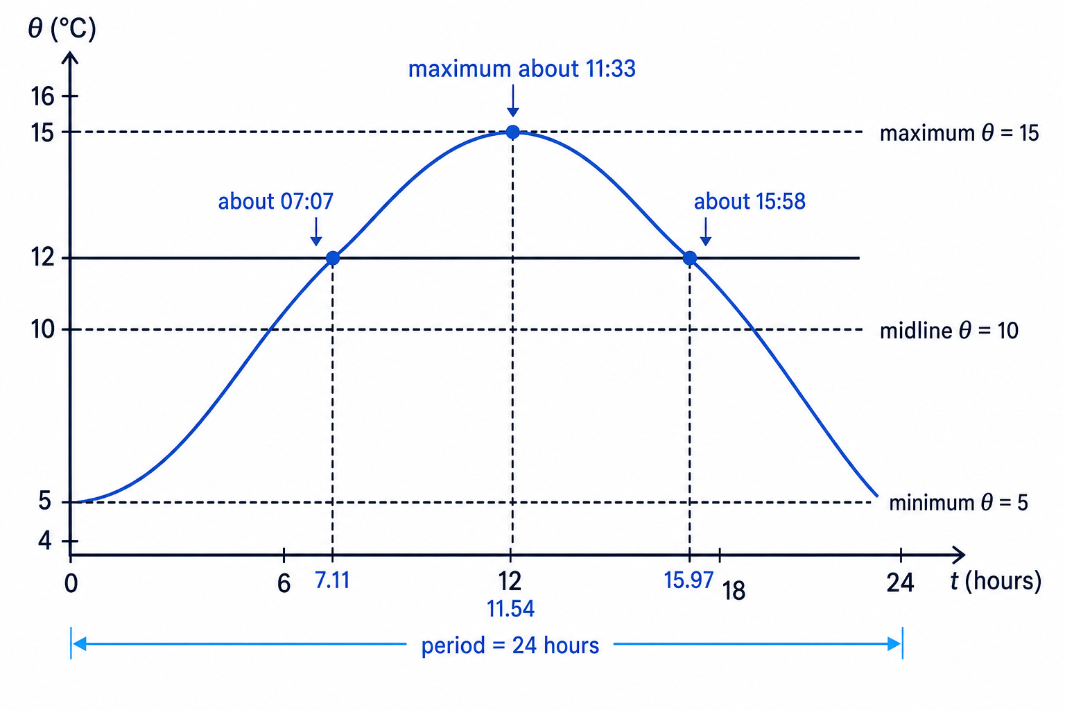 The daily temperature model as a sine curve over 24 hours, showing the midline, amplitude, maximum and the times when θ = 12 °C.