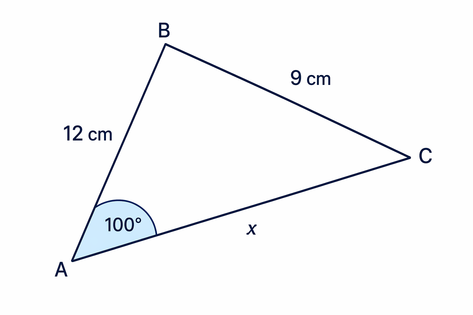 The unknown third side is opposite the included 100° angle between the 12 cm and 9 cm sides.